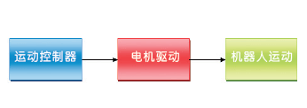 解讀機器人的電機控制原理——西安泰富西瑪電機（西安西瑪電機集團(tuán)股份有限公司）官方網(wǎng)站